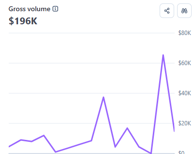 Stripe dashboard showing $196K in gross volume