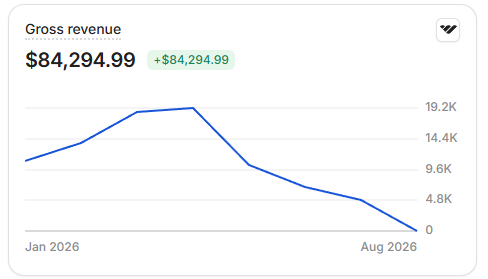 Whop dashboard showing $84,294.99 in gross revenue