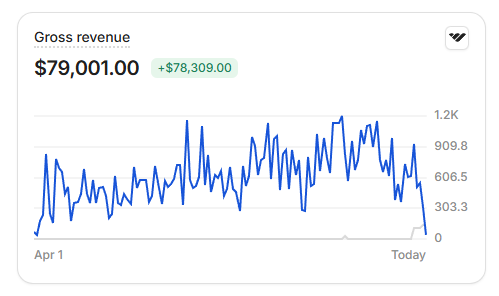 Whop dashboard showing $79,001.00 in gross revenue